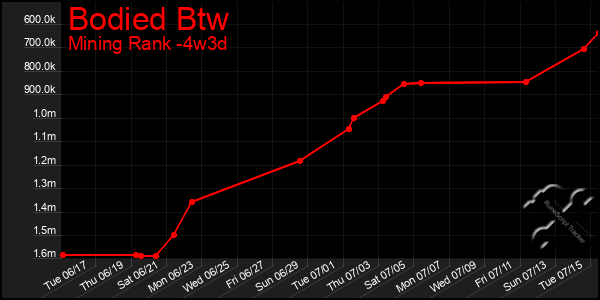 Last 31 Days Graph of Bodied Btw