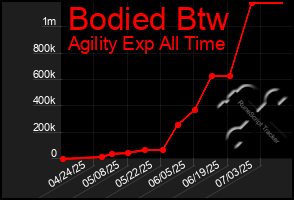Total Graph of Bodied Btw