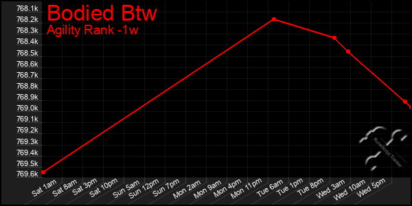 Last 7 Days Graph of Bodied Btw