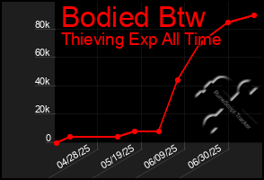 Total Graph of Bodied Btw