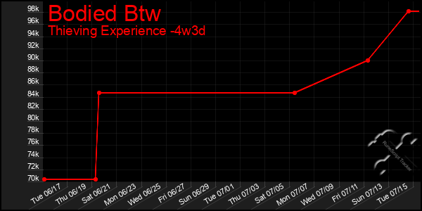Last 31 Days Graph of Bodied Btw