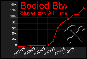 Total Graph of Bodied Btw