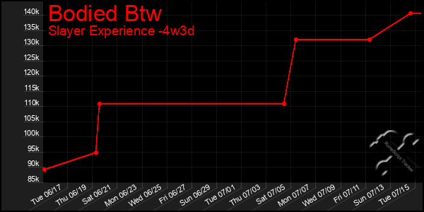 Last 31 Days Graph of Bodied Btw