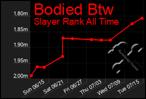 Total Graph of Bodied Btw