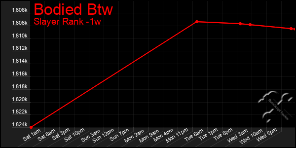 Last 7 Days Graph of Bodied Btw