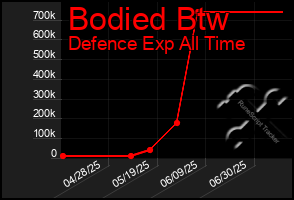 Total Graph of Bodied Btw