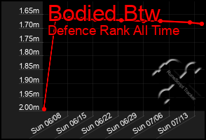 Total Graph of Bodied Btw