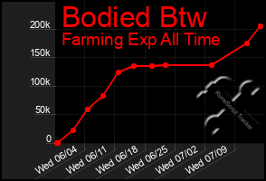 Total Graph of Bodied Btw