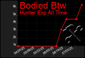 Total Graph of Bodied Btw