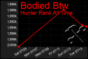 Total Graph of Bodied Btw