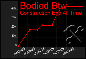 Total Graph of Bodied Btw
