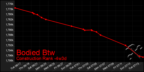 Last 31 Days Graph of Bodied Btw