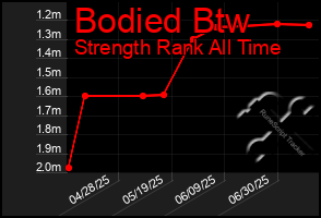 Total Graph of Bodied Btw