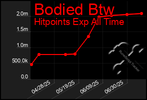 Total Graph of Bodied Btw