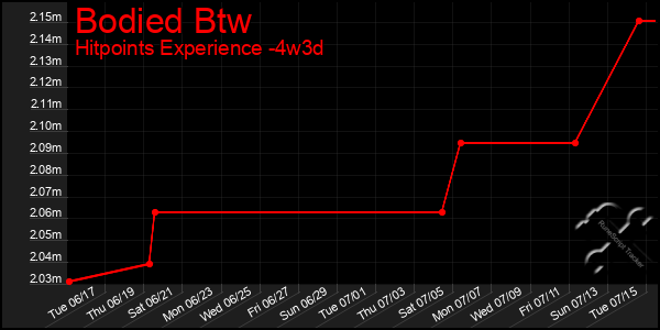Last 31 Days Graph of Bodied Btw