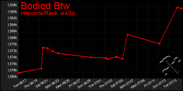 Last 31 Days Graph of Bodied Btw