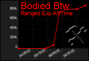 Total Graph of Bodied Btw