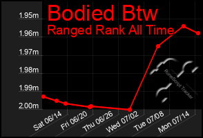 Total Graph of Bodied Btw