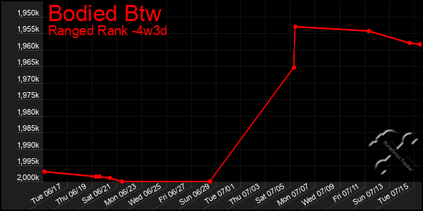 Last 31 Days Graph of Bodied Btw