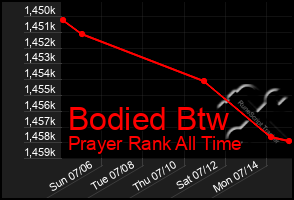 Total Graph of Bodied Btw