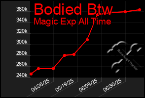 Total Graph of Bodied Btw