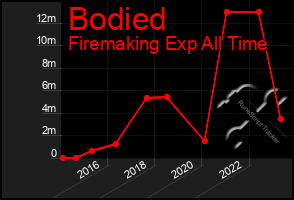 Total Graph of Bodied