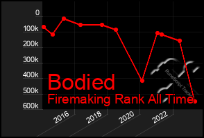 Total Graph of Bodied