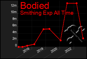 Total Graph of Bodied