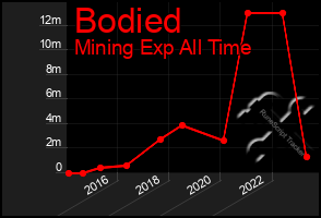 Total Graph of Bodied