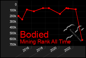 Total Graph of Bodied