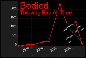 Total Graph of Bodied