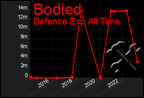 Total Graph of Bodied