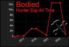 Total Graph of Bodied