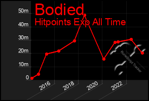 Total Graph of Bodied