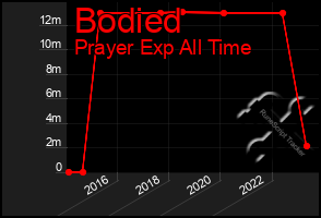 Total Graph of Bodied