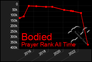 Total Graph of Bodied