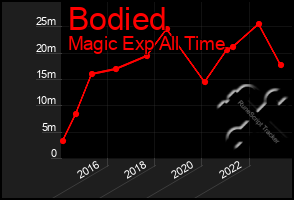 Total Graph of Bodied