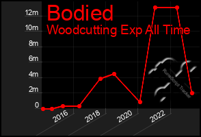 Total Graph of Bodied