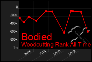 Total Graph of Bodied