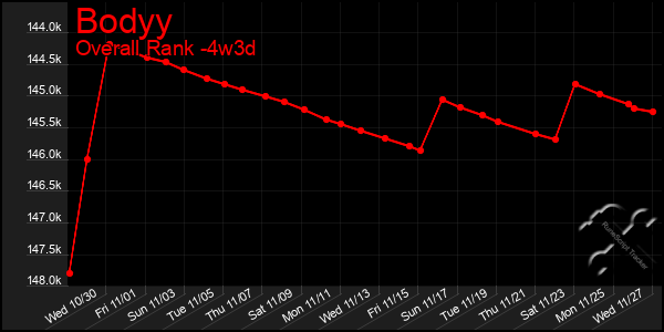 Last 31 Days Graph of Bodyy