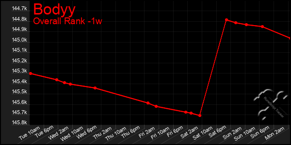 1 Week Graph of Bodyy