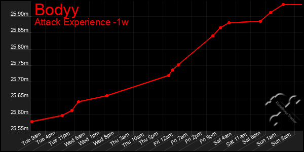 Last 7 Days Graph of Bodyy