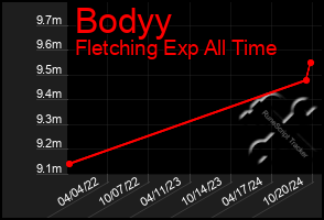 Total Graph of Bodyy