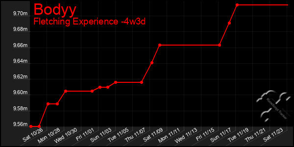 Last 31 Days Graph of Bodyy