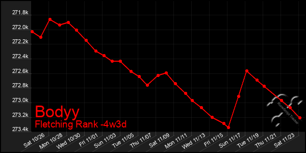 Last 31 Days Graph of Bodyy