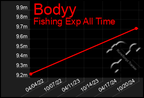 Total Graph of Bodyy