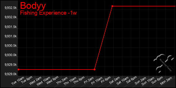 Last 7 Days Graph of Bodyy