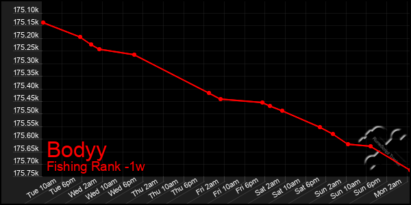 Last 7 Days Graph of Bodyy