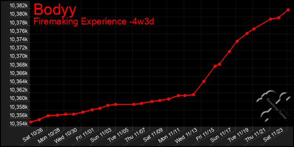 Last 31 Days Graph of Bodyy