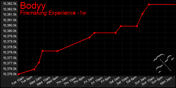 Last 7 Days Graph of Bodyy